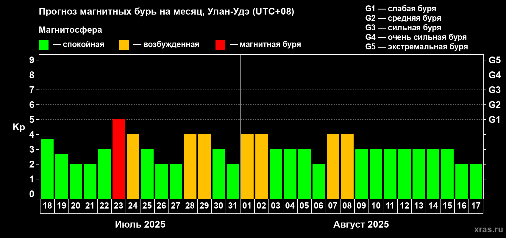 Прогноз максимального суточного геомагнитного индекса Kp на <b>1 месяц</b> (31 день) <b>с 18 июля по 17 августа 2025 г</b>