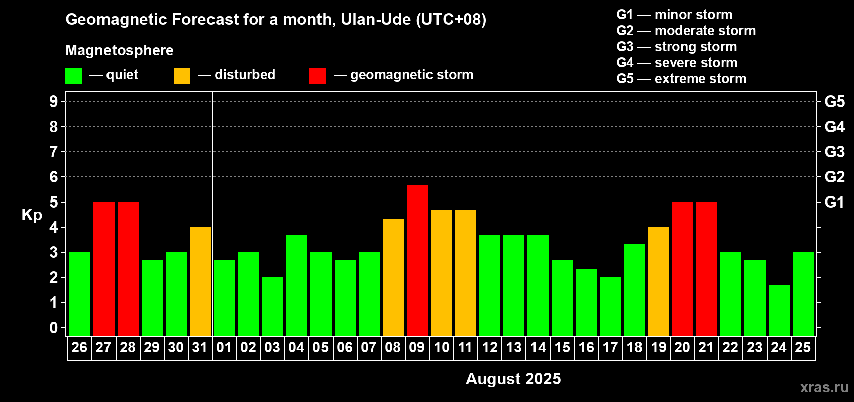 Forecast of the daily maximal value of geomagnetic index Kp for <b>1 month</b> (31 days) <b>from Jul 26, 2025 to Aug 25, 2025</b>