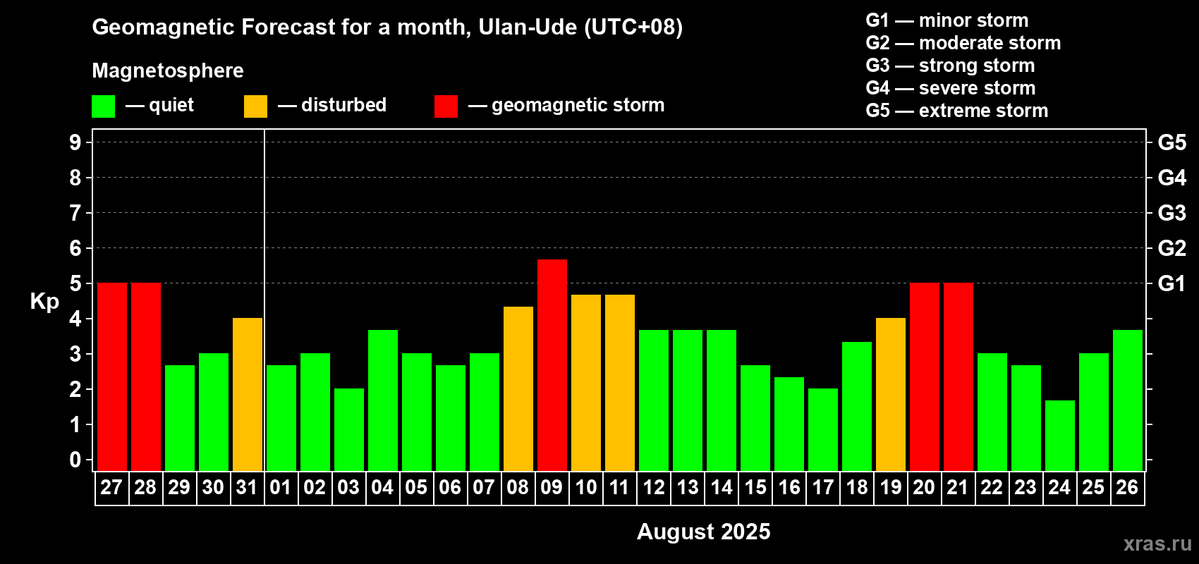 Forecast of the daily maximal value of geomagnetic index Kp for <b>1 month</b> (31 days) <b>from Jul 27, 2025 to Aug 26, 2025</b>