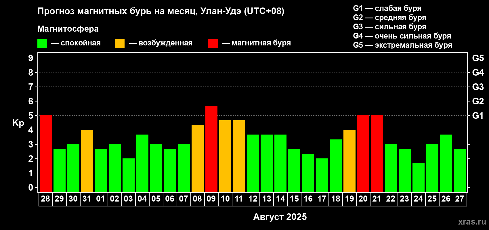 Прогноз максимального суточного геомагнитного индекса Kp на <b>1 месяц</b> (31 день) <b>с 28 июля по 27 августа 2025 г</b>