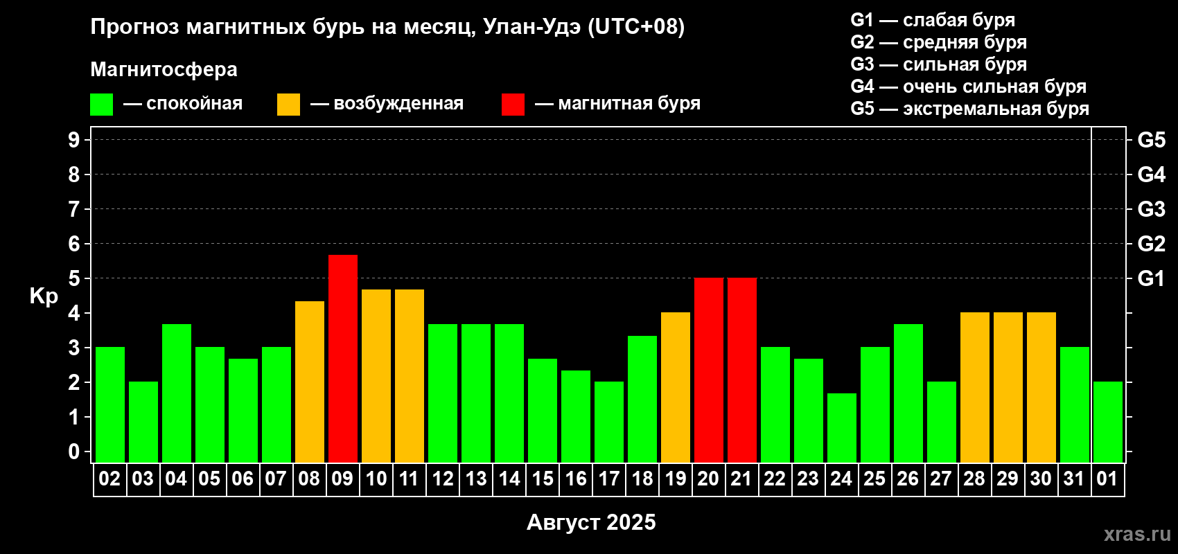 Прогноз максимального суточного геомагнитного индекса Kp на <b>1 месяц</b> (31 день) <b>с 02 августа по 01 сентября 2025 г</b>