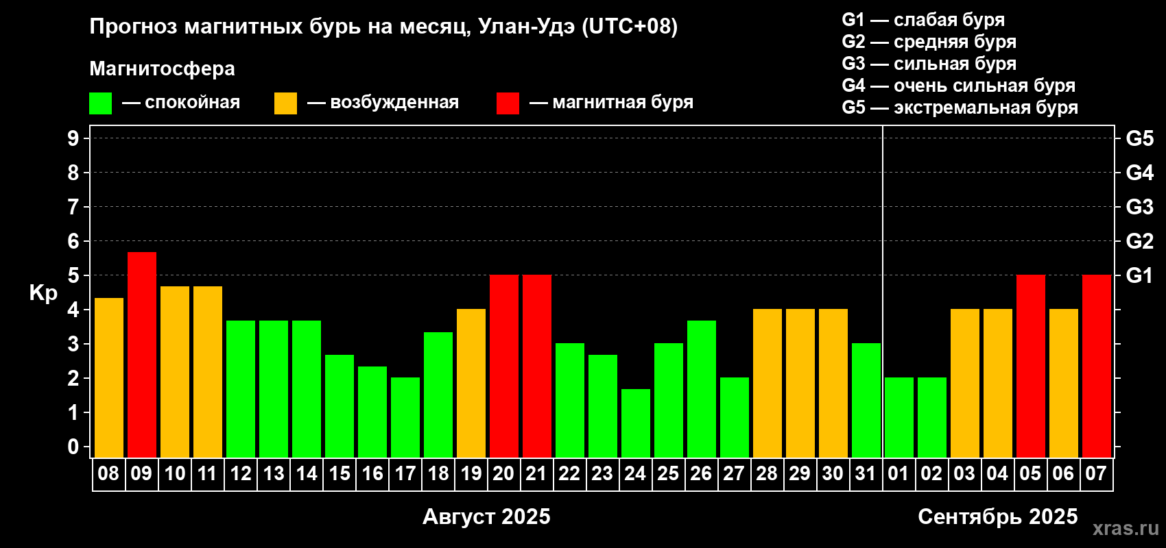 Прогноз максимального суточного геомагнитного индекса Kp на <b>1 месяц</b> (31 день) <b>с 08 августа по 07 сентября 2025 г</b>