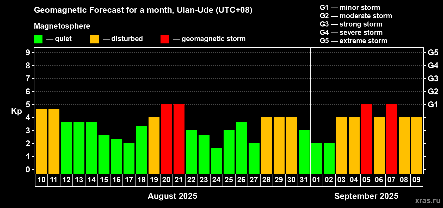 Forecast of the daily maximal value of geomagnetic index Kp for <b>1 month</b> (31 days) <b>from Aug 10, 2025 to Sep 09, 2025</b>