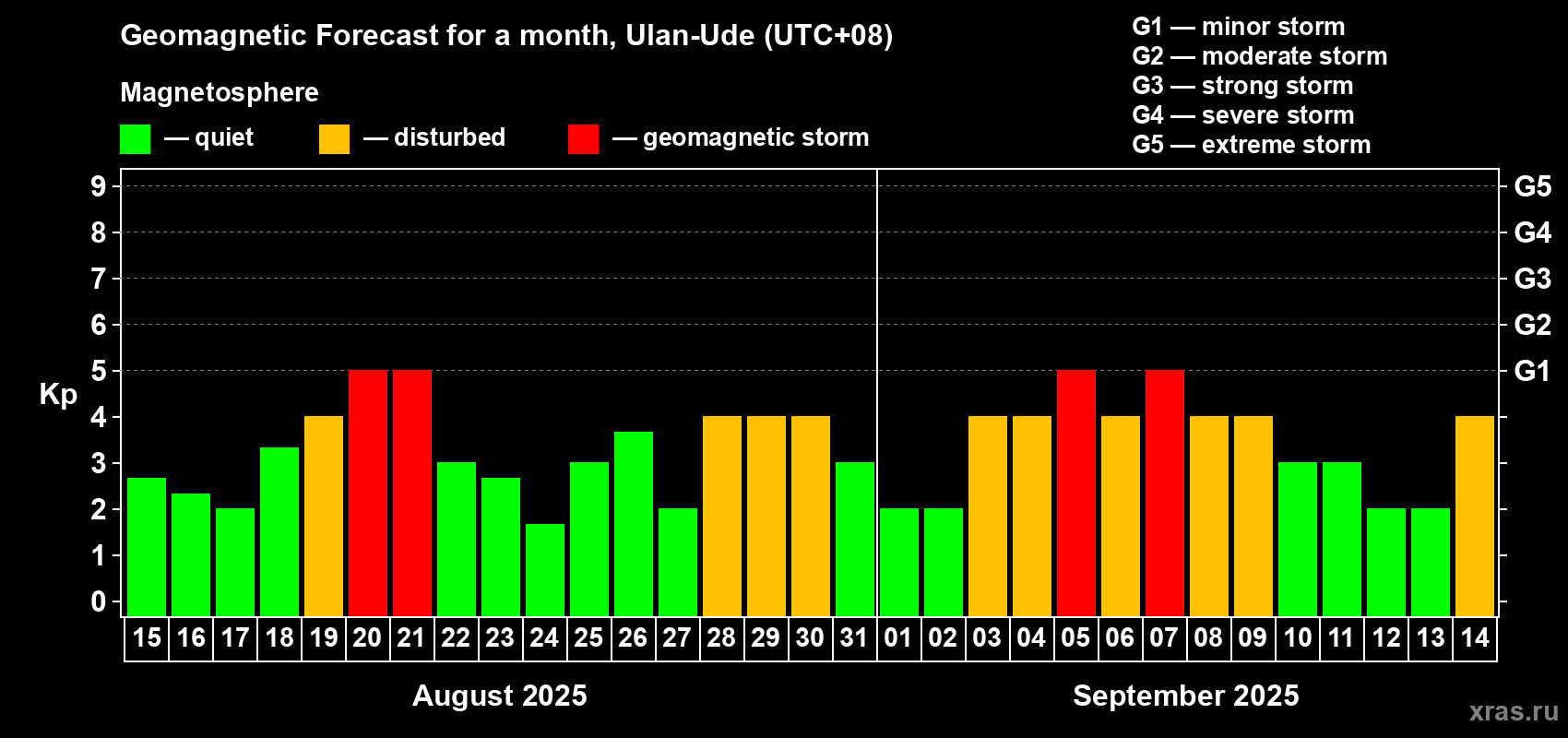 Forecast of the daily maximal value of geomagnetic index Kp for <b>1 month</b> (31 days) <b>from Aug 15, 2025 to Sep 14, 2025</b>