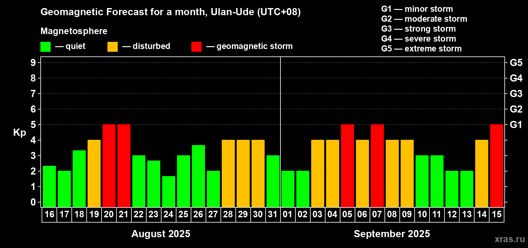Forecast of the daily maximal value of geomagnetic index Kp for <b>1 month</b> (31 days) <b>from Aug 16, 2025 to Sep 15, 2025</b>