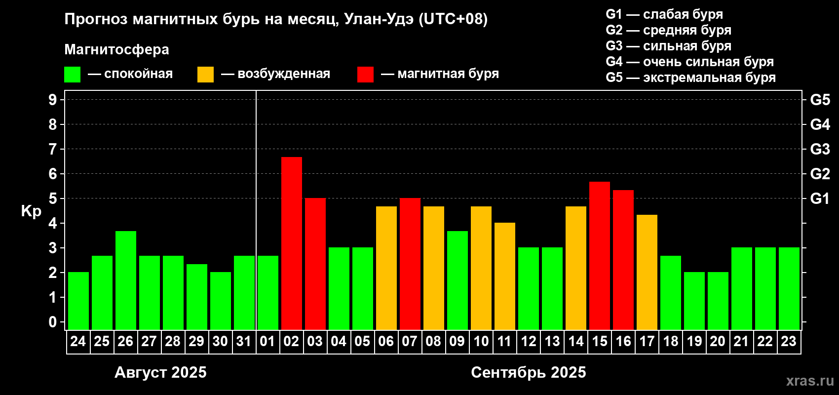 Прогноз максимального суточного геомагнитного индекса Kp на <b>1 месяц</b> (31 день) <b>с 24 августа по 23 сентября 2025 г</b>