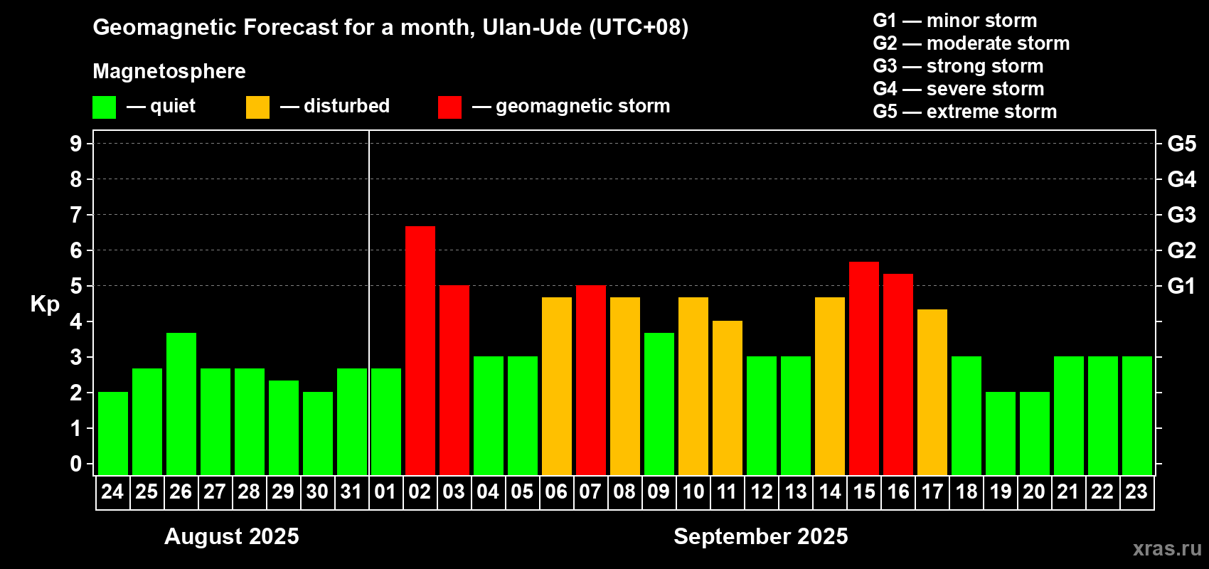 Forecast of the daily maximal value of geomagnetic index Kp for <b>1 month</b> (31 days) <b>from Aug 24, 2025 to Sep 23, 2025</b>
