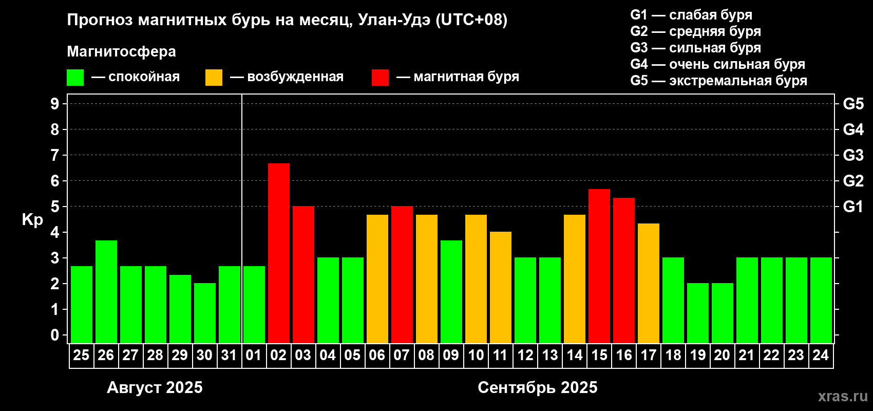 Прогноз максимального суточного геомагнитного индекса Kp на <b>1 месяц</b> (31 день) <b>с 25 августа по 24 сентября 2025 г</b>