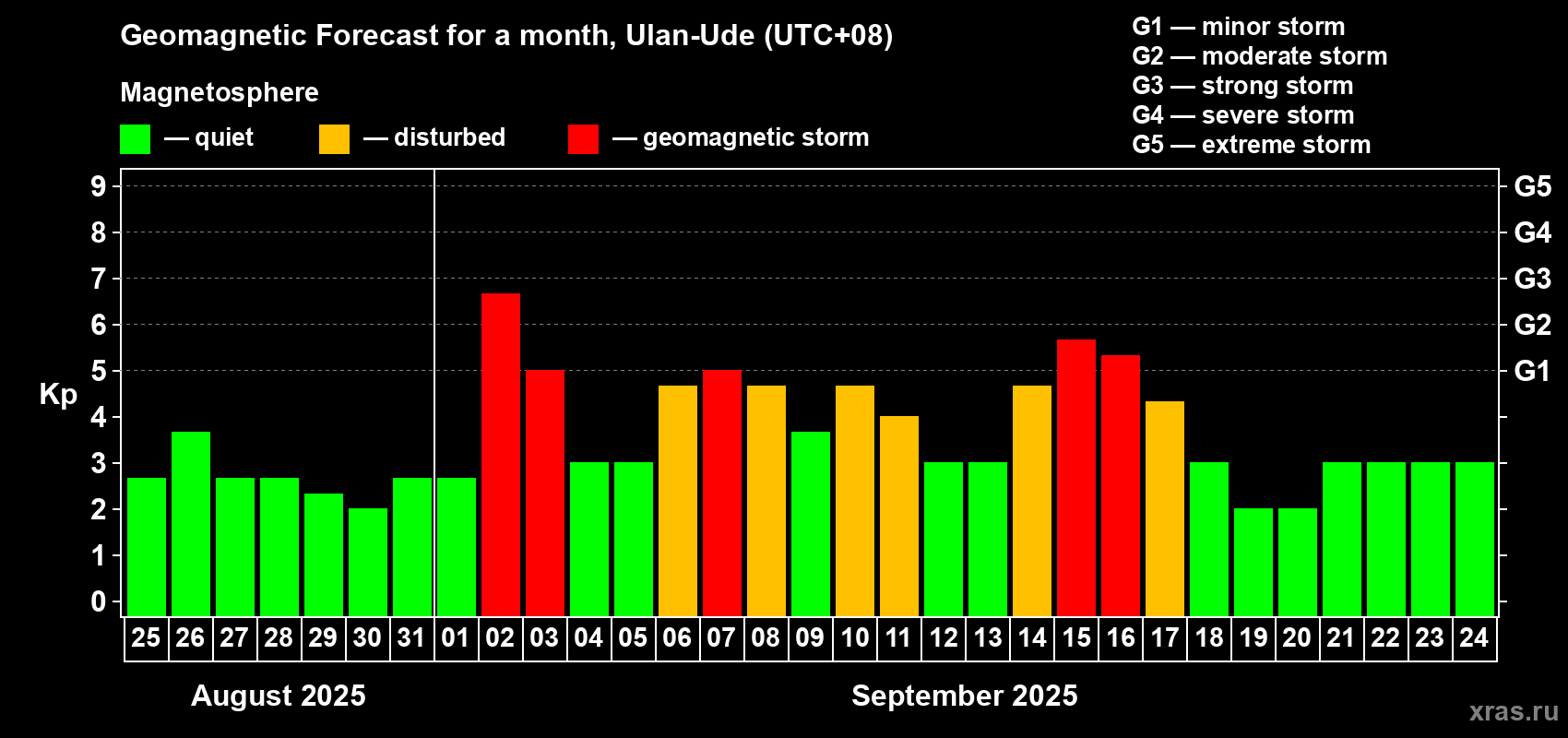 Forecast of the daily maximal value of geomagnetic index Kp for <b>1 month</b> (31 days) <b>from Aug 25, 2025 to Sep 24, 2025</b>