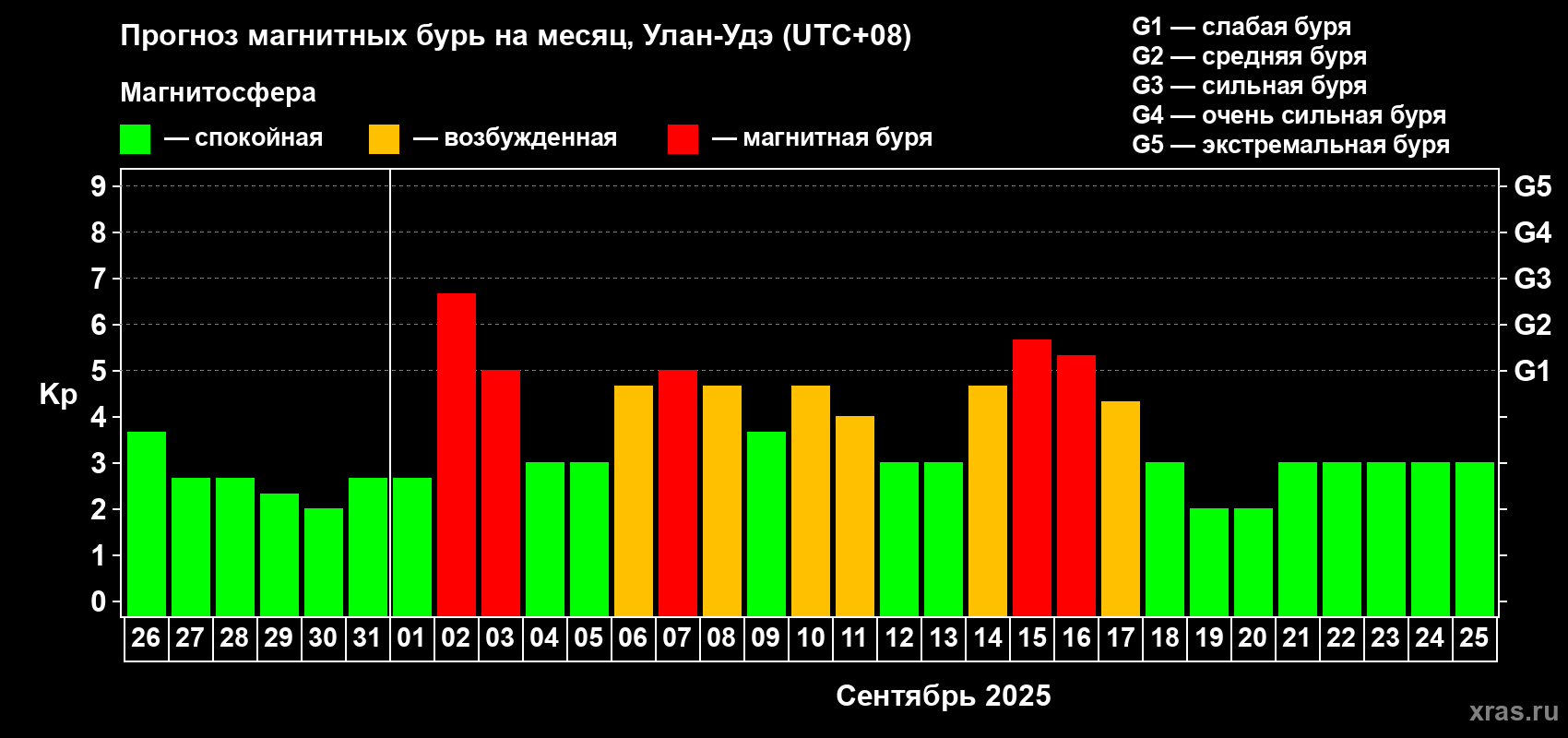 Прогноз максимального суточного геомагнитного индекса Kp на <b>1 месяц</b> (31 день) <b>с 26 августа по 25 сентября 2025 г</b>