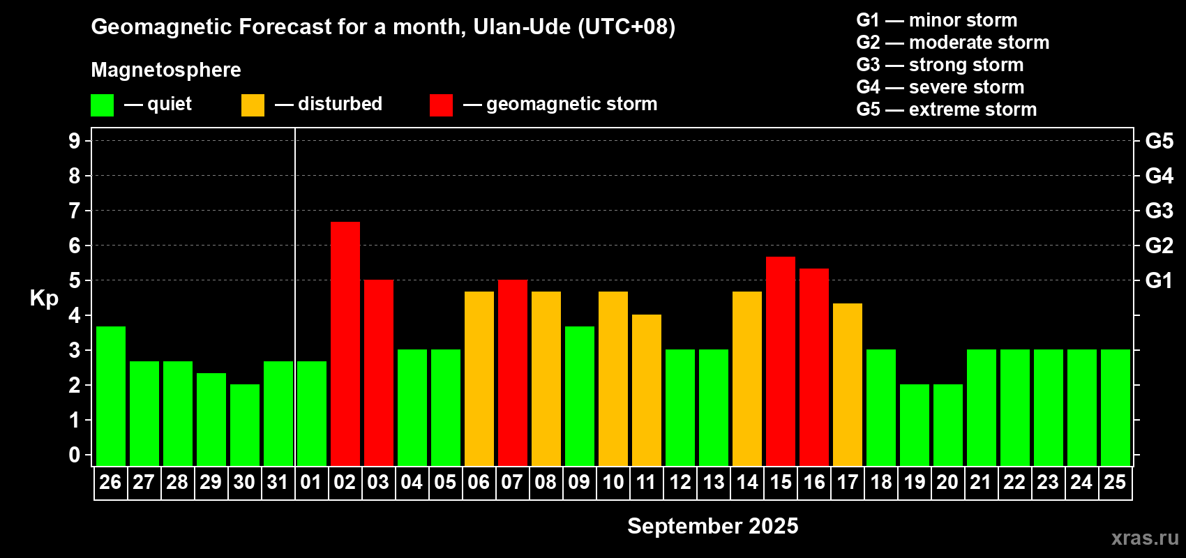 Forecast of the daily maximal value of geomagnetic index Kp for <b>1 month</b> (31 days) <b>from Aug 26, 2025 to Sep 25, 2025</b>