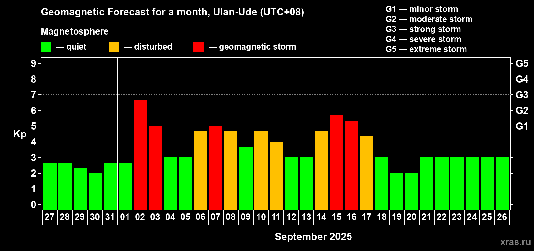 Forecast of the daily maximal value of geomagnetic index Kp for <b>1 month</b> (31 days) <b>from Aug 27, 2025 to Sep 26, 2025</b>