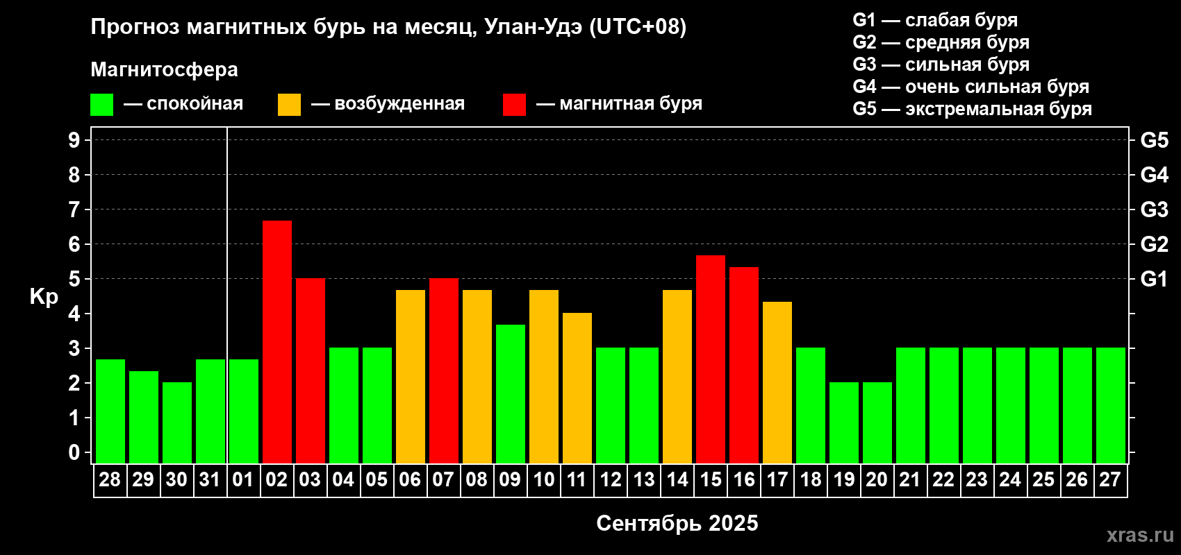 Прогноз максимального суточного геомагнитного индекса Kp на <b>1 месяц</b> (31 день) <b>с 28 августа по 27 сентября 2025 г</b>