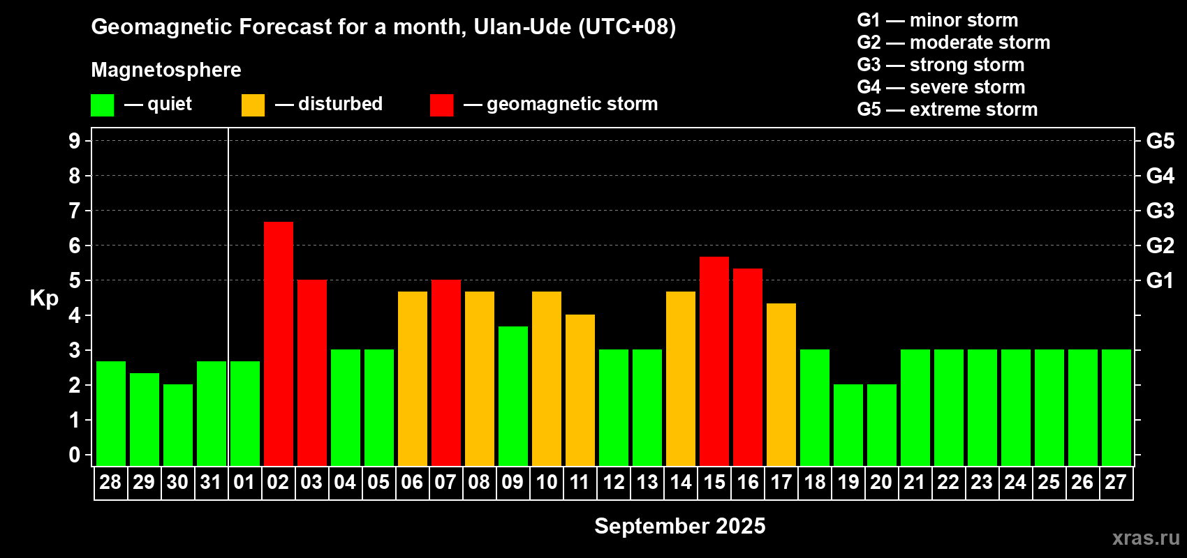 Forecast of the daily maximal value of geomagnetic index Kp for <b>1 month</b> (31 days) <b>from Aug 28, 2025 to Sep 27, 2025</b>