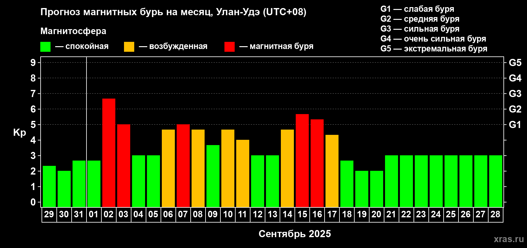 Прогноз максимального суточного геомагнитного индекса Kp на <b>1 месяц</b> (31 день) <b>с 29 августа по 28 сентября 2025 г</b>