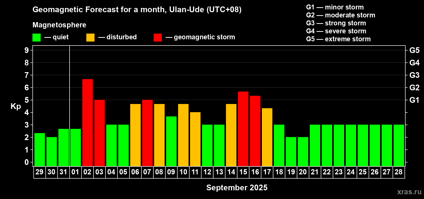 Forecast of the daily maximal value of geomagnetic index Kp for <b>1 month</b> (31 days) <b>from Aug 29, 2025 to Sep 28, 2025</b>