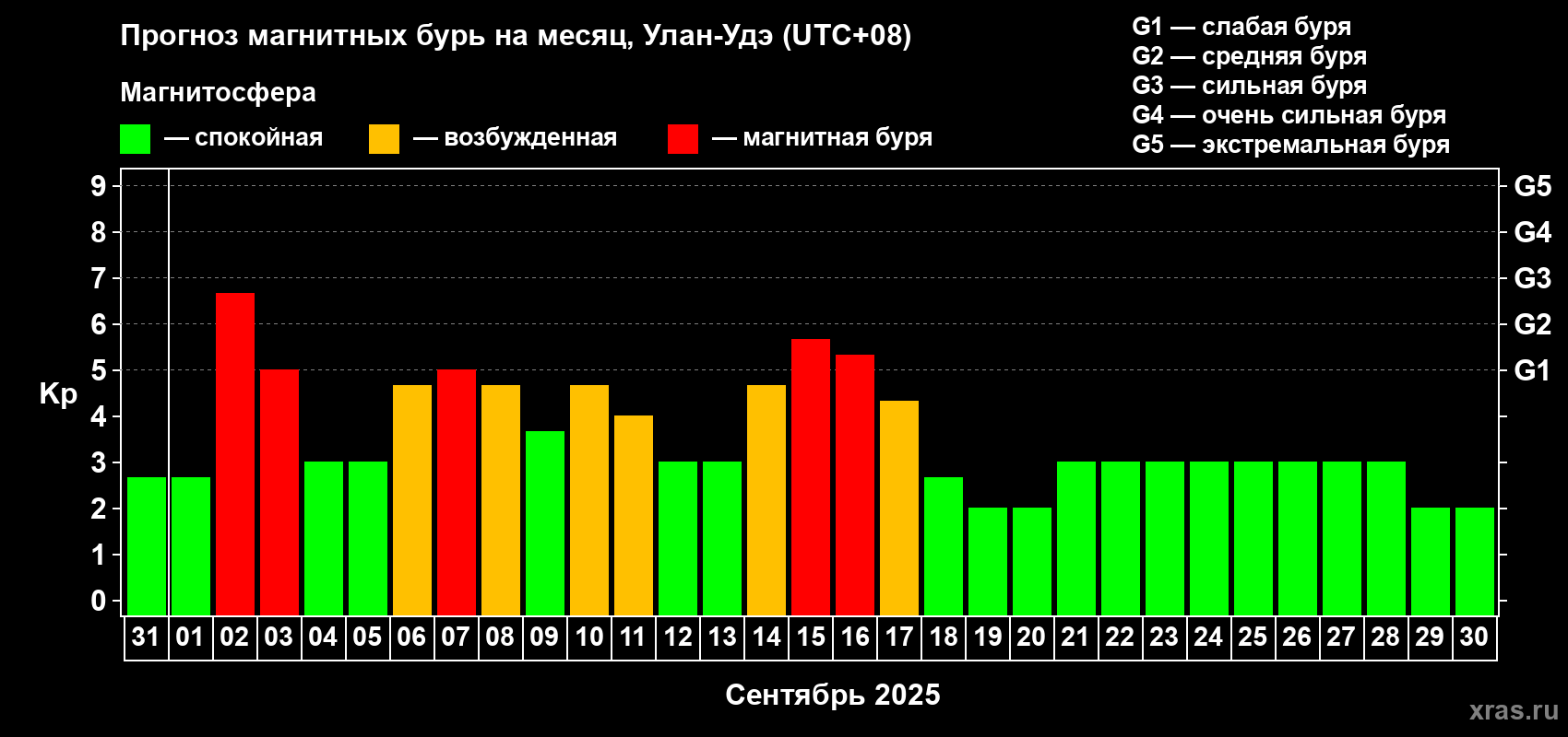 Прогноз максимального суточного геомагнитного индекса Kp на <b>1 месяц</b> (31 день) <b>с 31 августа по 30 сентября 2025 г</b>