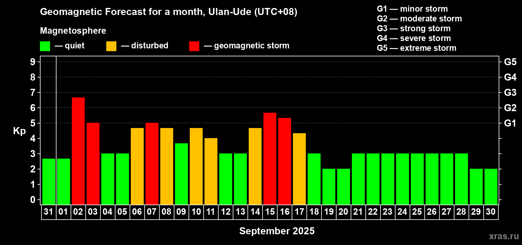 Forecast of the daily maximal value of geomagnetic index Kp for <b>1 month</b> (31 days) <b>from Aug 31, 2025 to Sep 30, 2025</b>