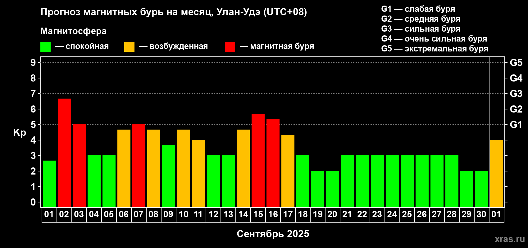 Прогноз максимального суточного геомагнитного индекса Kp на <b>1 месяц</b> (31 день) <b>с 01 сентября по 01 октября 2025 г</b>