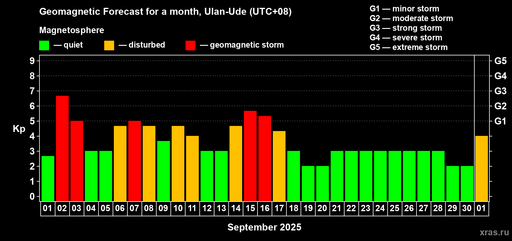 Forecast of the daily maximal value of geomagnetic index Kp for <b>1 month</b> (31 days) <b>from Sep 01, 2025 to Oct 01, 2025</b>
