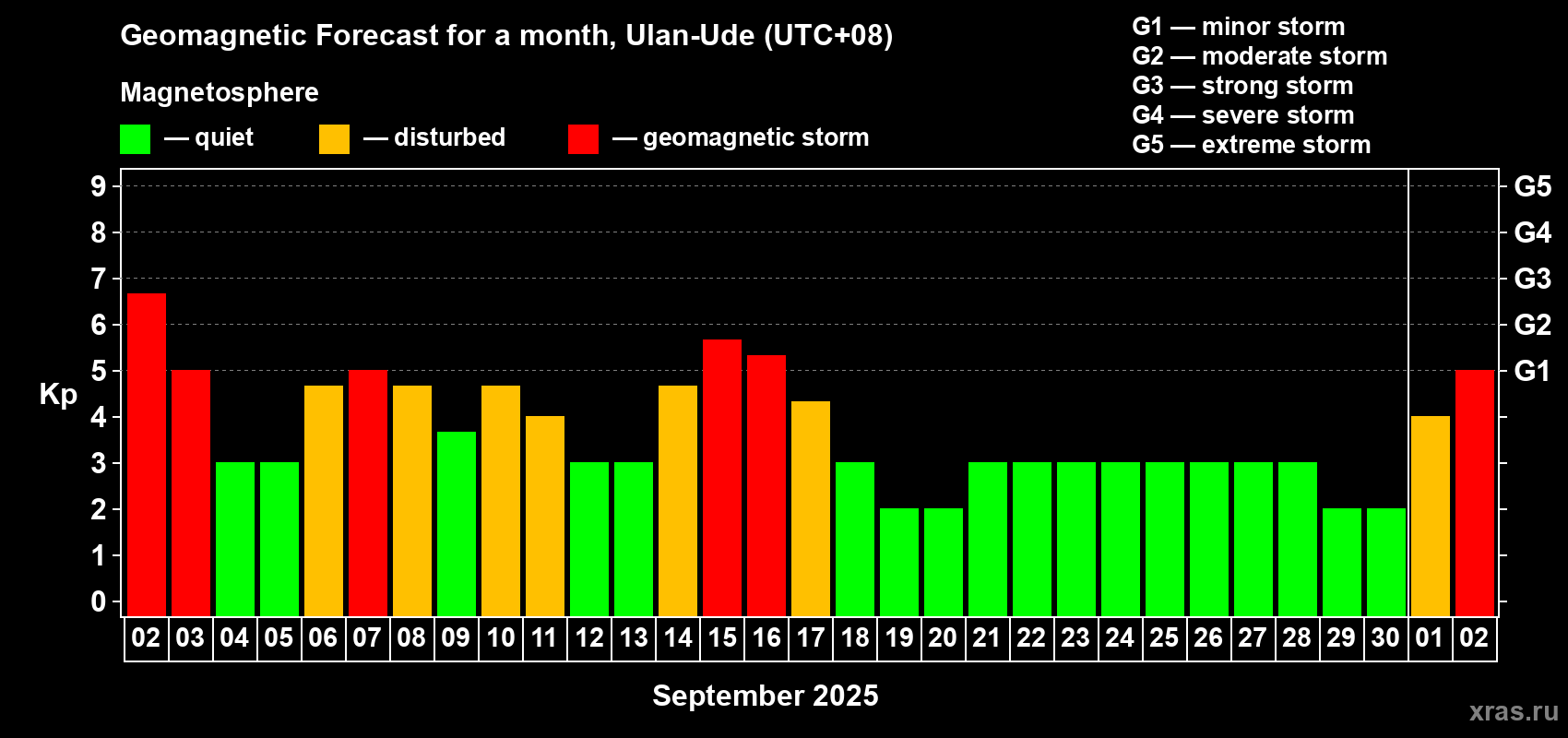 Forecast of the daily maximal value of geomagnetic index Kp for <b>1 month</b> (31 days) <b>from Sep 02, 2025 to Oct 02, 2025</b>