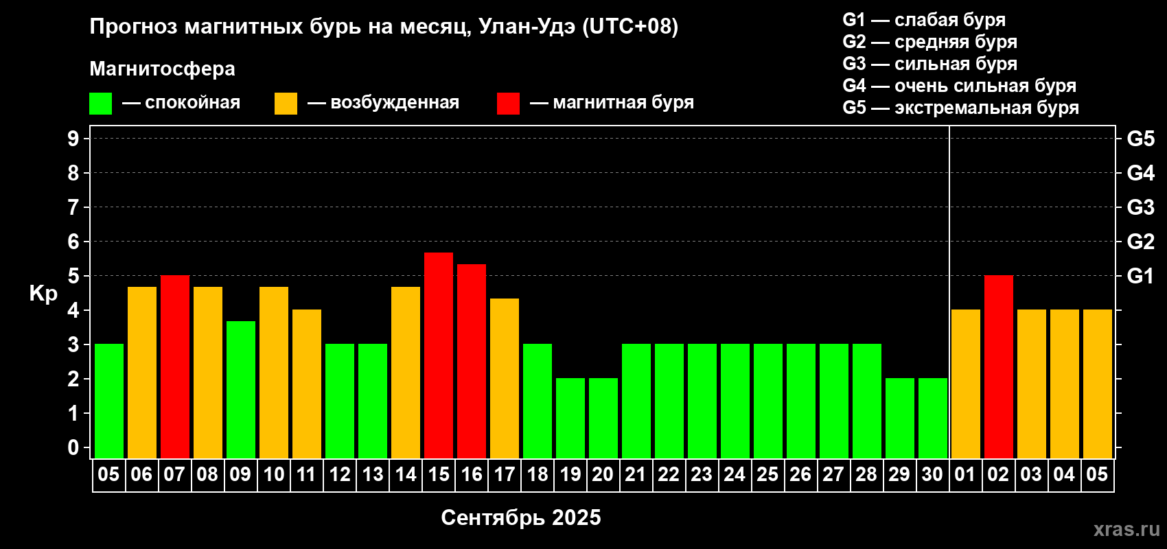 Прогноз максимального суточного геомагнитного индекса Kp на <b>1 месяц</b> (31 день) <b>с 05 сентября по 05 октября 2025 г</b>