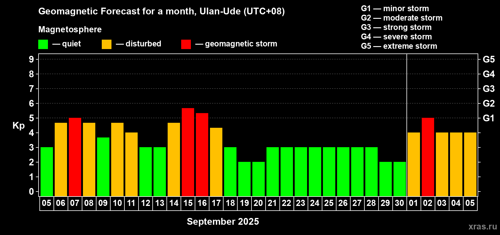 Forecast of the daily maximal value of geomagnetic index Kp for <b>1 month</b> (31 days) <b>from Sep 05, 2025 to Oct 05, 2025</b>