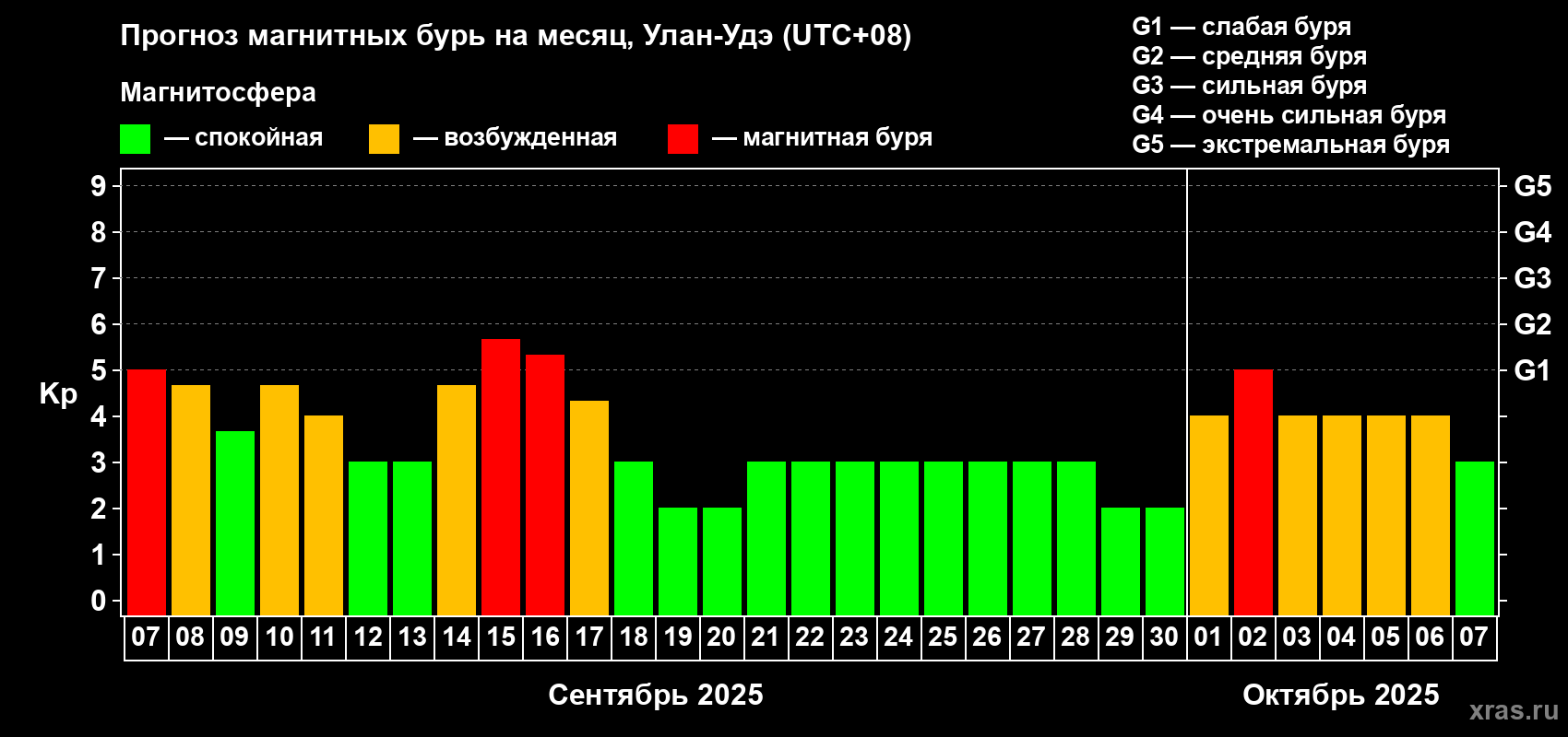 Прогноз максимального суточного геомагнитного индекса Kp на <b>1 месяц</b> (31 день) <b>с 07 сентября по 07 октября 2025 г</b>
