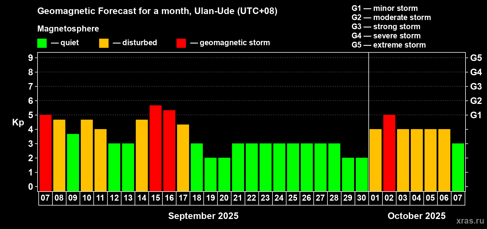 Forecast of the daily maximal value of geomagnetic index Kp for <b>1 month</b> (31 days) <b>from Sep 07, 2025 to Oct 07, 2025</b>
