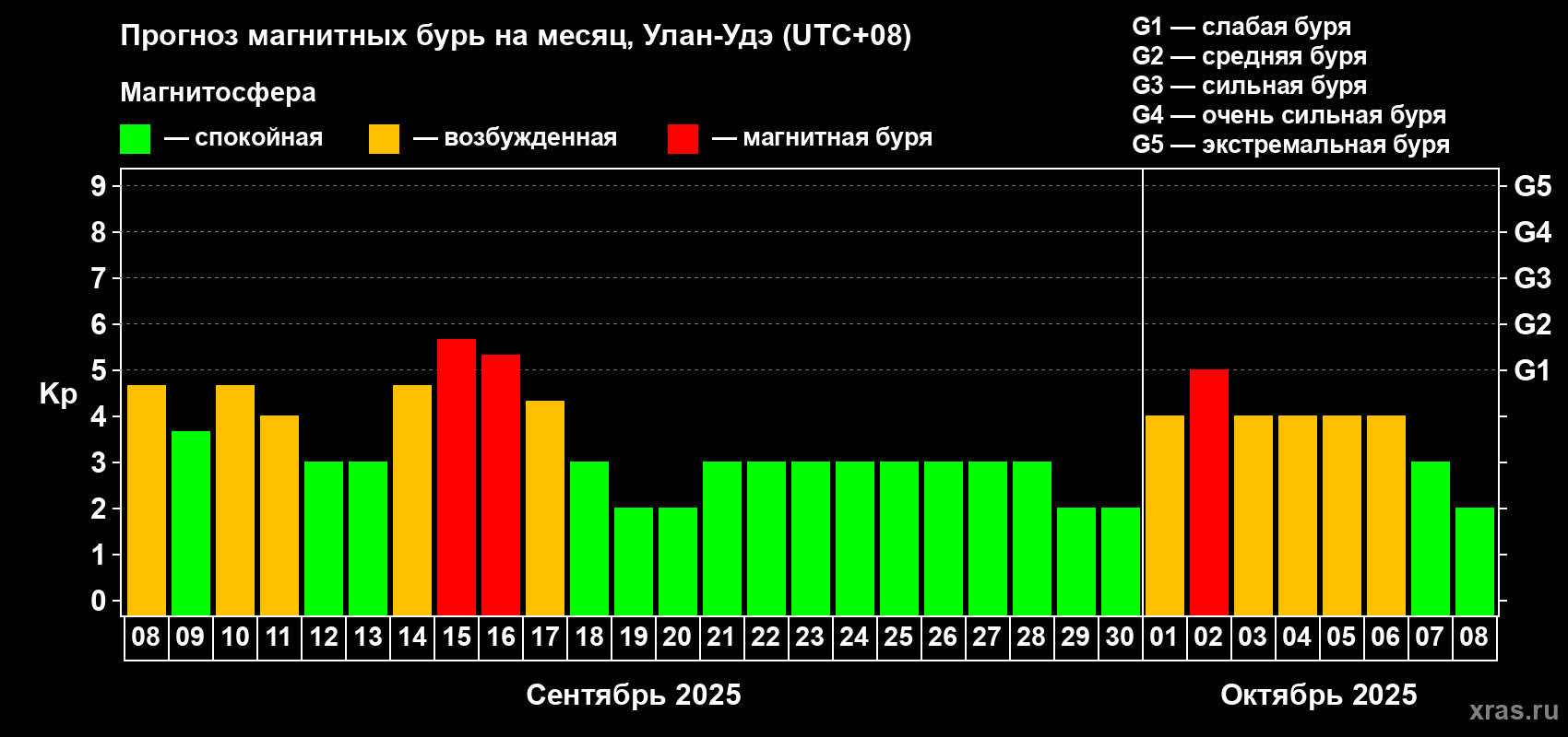 Прогноз максимального суточного геомагнитного индекса Kp на <b>1 месяц</b> (31 день) <b>с 08 сентября по 08 октября 2025 г</b>