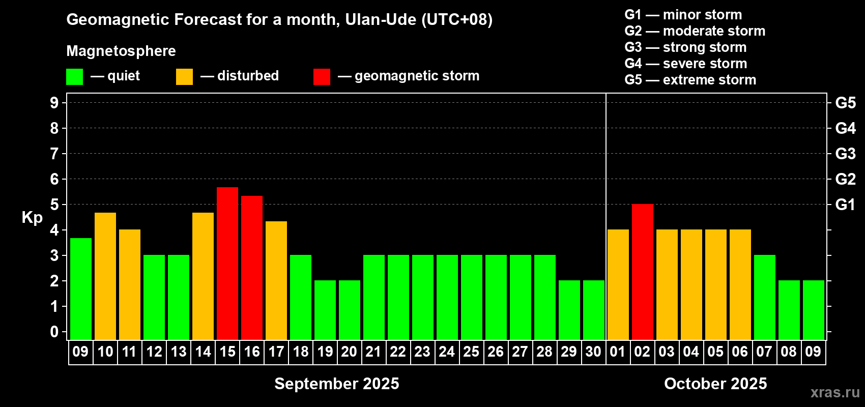 Forecast of the daily maximal value of geomagnetic index Kp for <b>1 month</b> (31 days) <b>from Sep 09, 2025 to Oct 09, 2025</b>