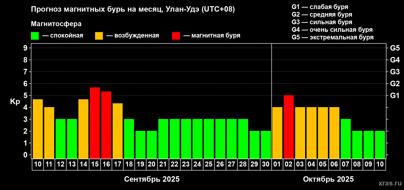 Прогноз максимального суточного геомагнитного индекса Kp на <b>1 месяц</b> (31 день) <b>с 10 сентября по 10 октября 2025 г</b>