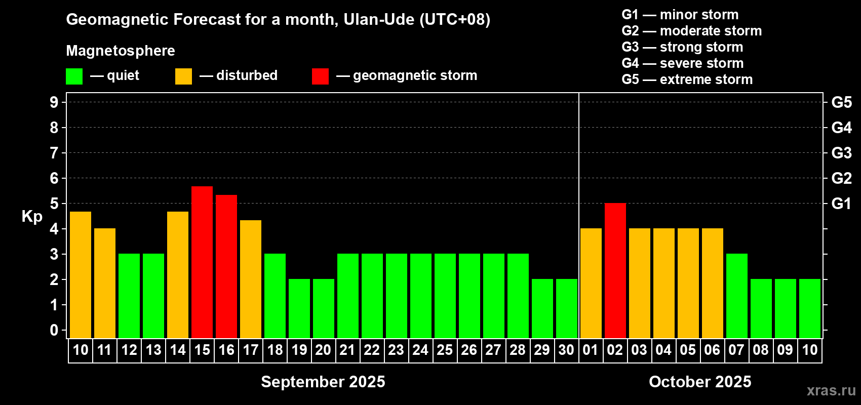 Forecast of the daily maximal value of geomagnetic index Kp for <b>1 month</b> (31 days) <b>from Sep 10, 2025 to Oct 10, 2025</b>