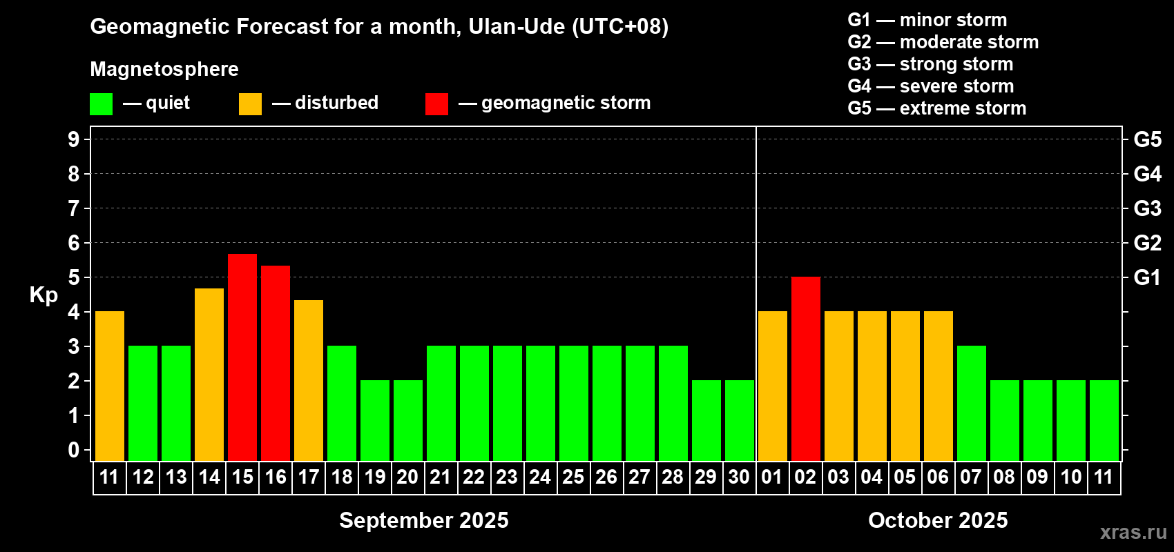 Forecast of the daily maximal value of geomagnetic index Kp for <b>1 month</b> (31 days) <b>from Sep 11, 2025 to Oct 11, 2025</b>
