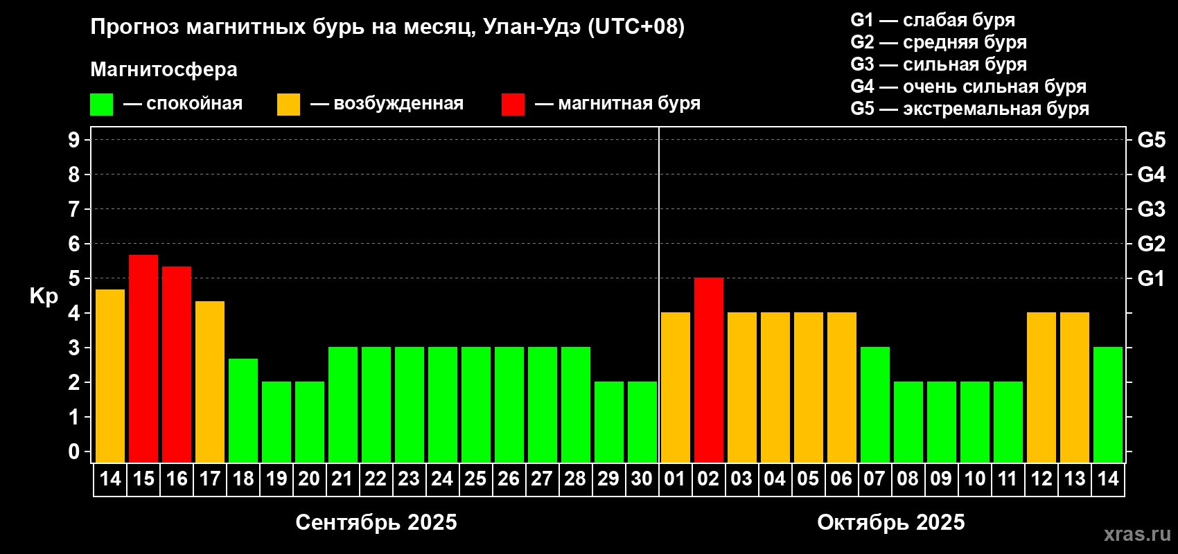 Прогноз максимального суточного геомагнитного индекса Kp на <b>1 месяц</b> (31 день) <b>с 14 сентября по 14 октября 2025 г</b>