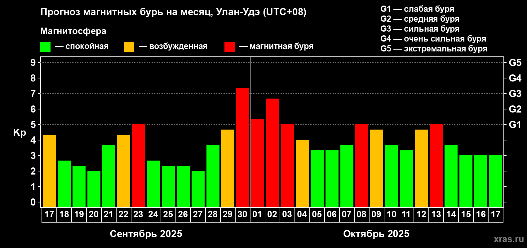 Прогноз максимального суточного геомагнитного индекса Kp на <b>1 месяц</b> (31 день) <b>с 17 сентября по 17 октября 2025 г</b>
