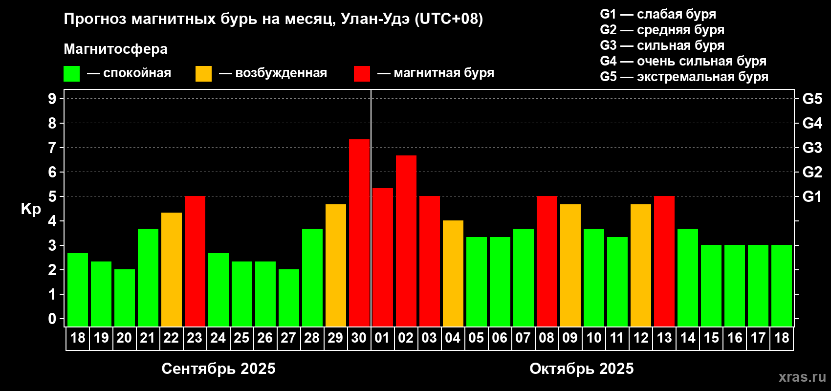 Прогноз максимального суточного геомагнитного индекса Kp на <b>1 месяц</b> (31 день) <b>с 18 сентября по 18 октября 2025 г</b>