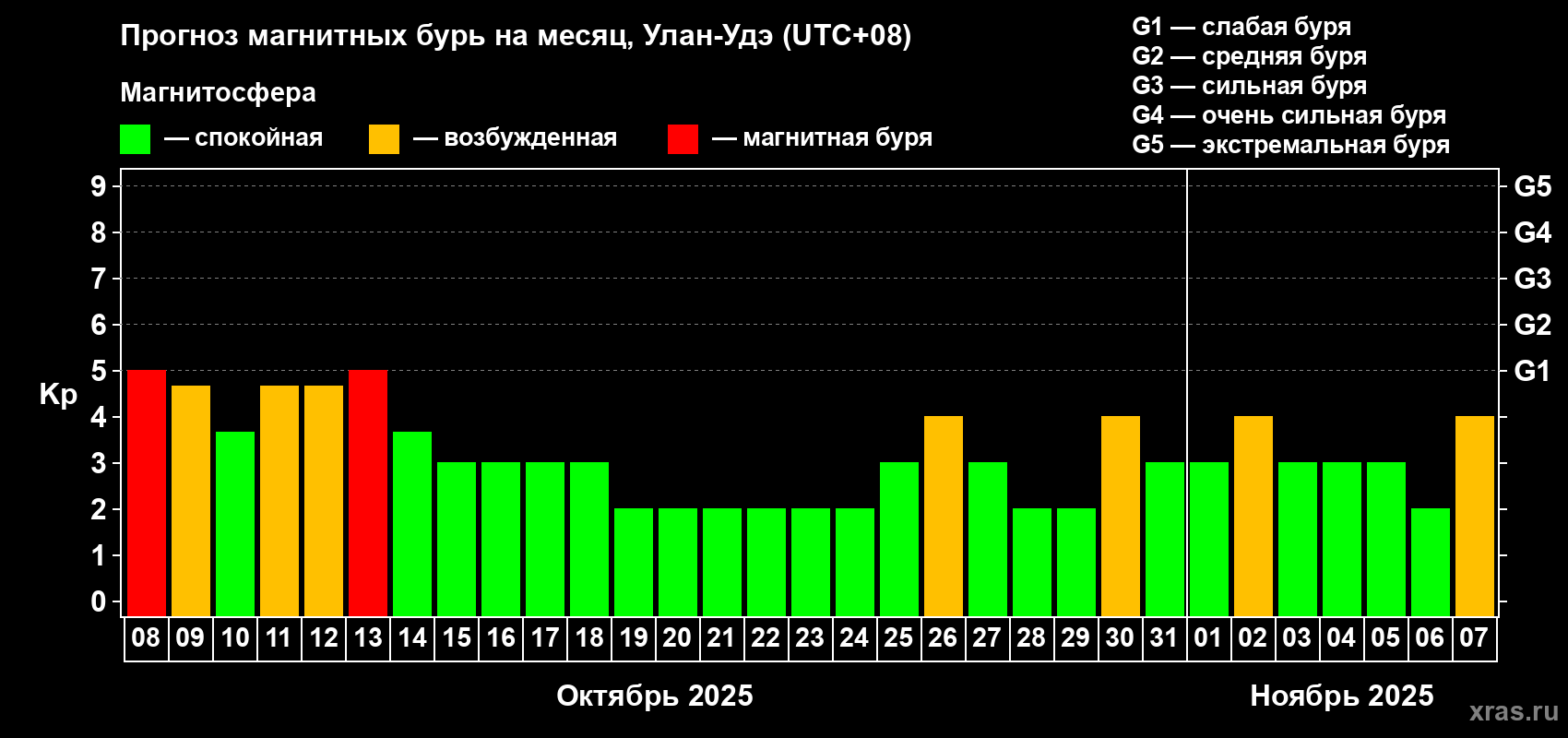 Прогноз максимального суточного геомагнитного индекса Kp на <b>1 месяц</b> (31 день) <b>с 08 октября по 07 ноября 2025 г</b>