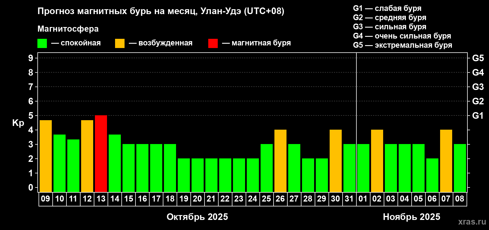 Прогноз максимального суточного геомагнитного индекса Kp на <b>1 месяц</b> (31 день) <b>с 09 октября по 08 ноября 2025 г</b>