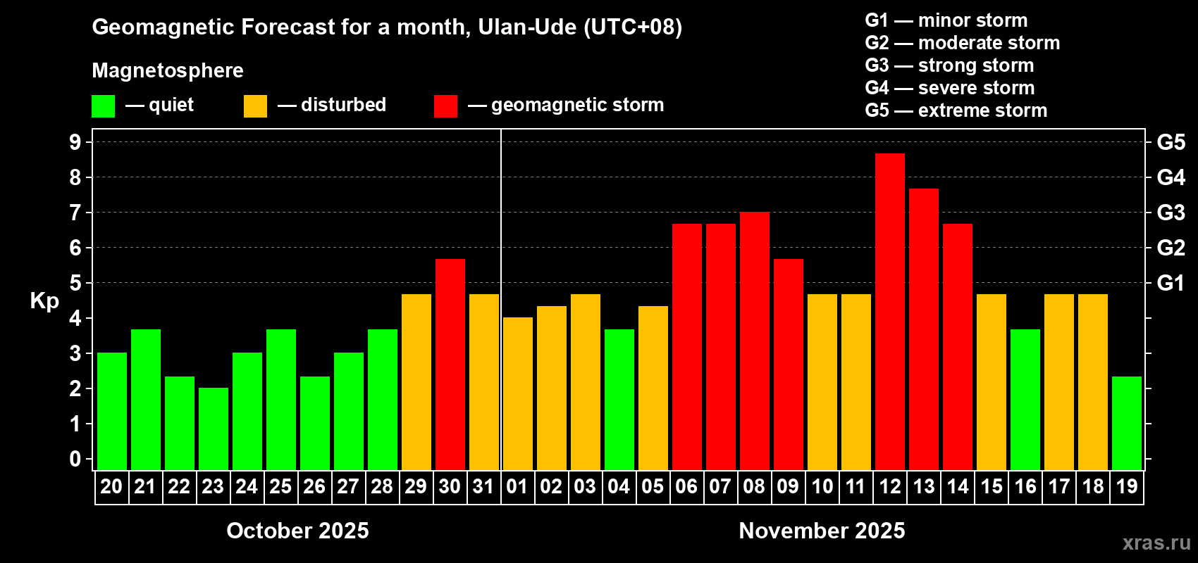 Forecast of the daily maximal value of geomagnetic index Kp for <b>1 month</b> (31 days) <b>from Oct 20, 2025 to Nov 19, 2025</b>