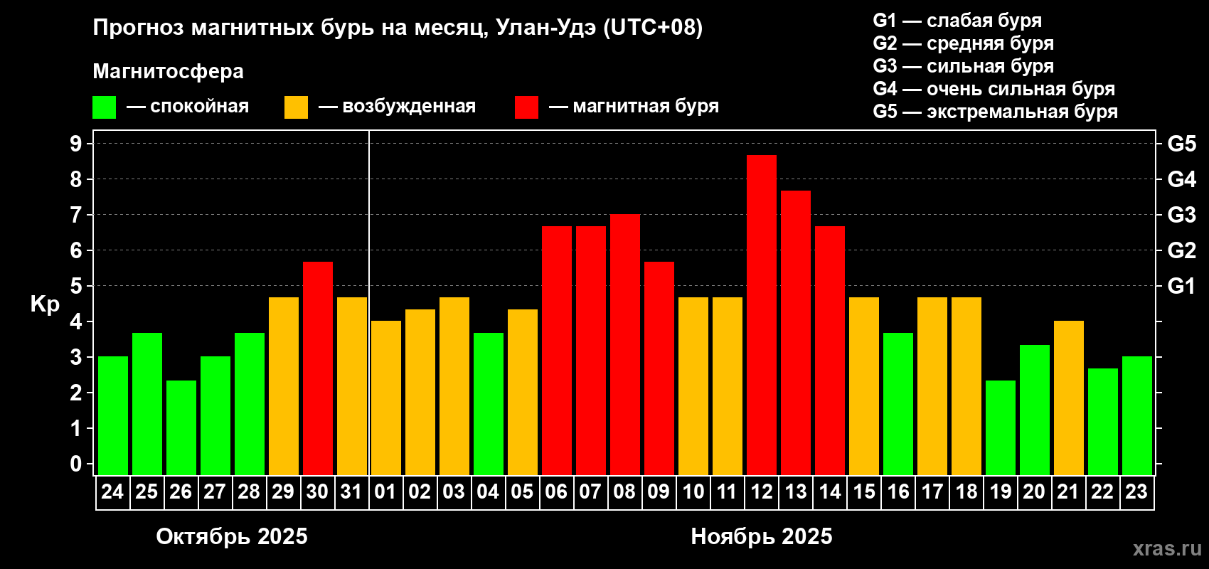 Прогноз максимального суточного геомагнитного индекса Kp на <b>1 месяц</b> (31 день) <b>с 24 октября по 23 ноября 2025 г</b>