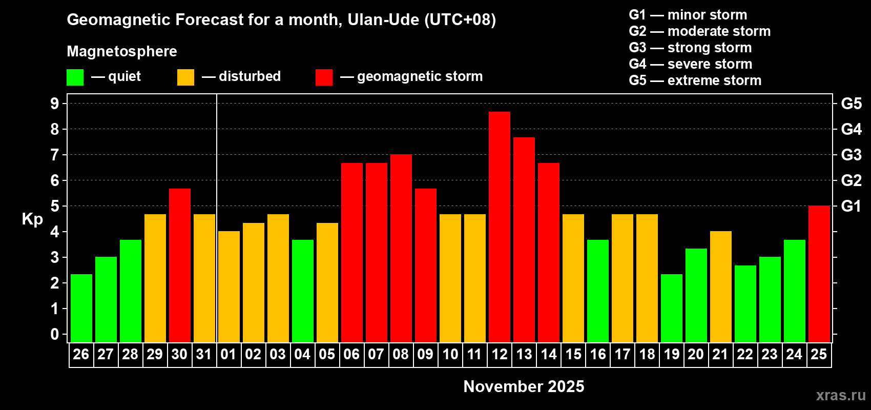 Forecast of the daily maximal value of geomagnetic index Kp for <b>1 month</b> (31 days) <b>from Oct 26, 2025 to Nov 25, 2025</b>