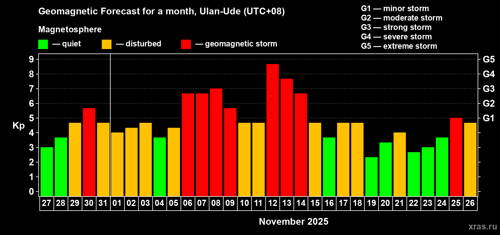 Forecast of the daily maximal value of geomagnetic index Kp for <b>1 month</b> (31 days) <b>from Oct 27, 2025 to Nov 26, 2025</b>