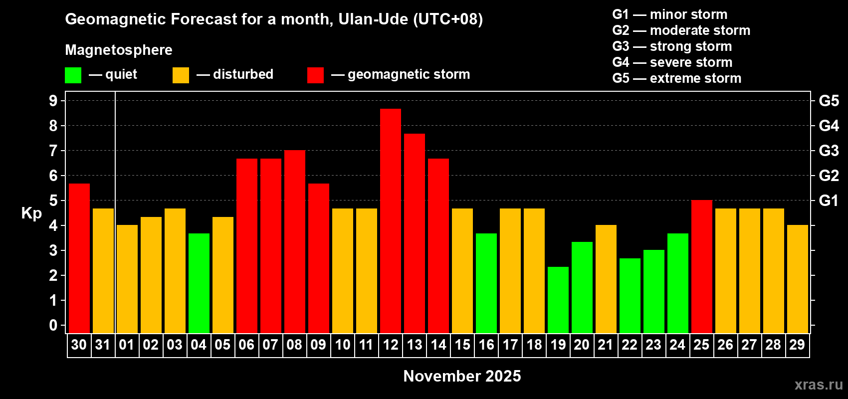 Forecast of the daily maximal value of geomagnetic index Kp for <b>1 month</b> (31 days) <b>from Oct 30, 2025 to Nov 29, 2025</b>