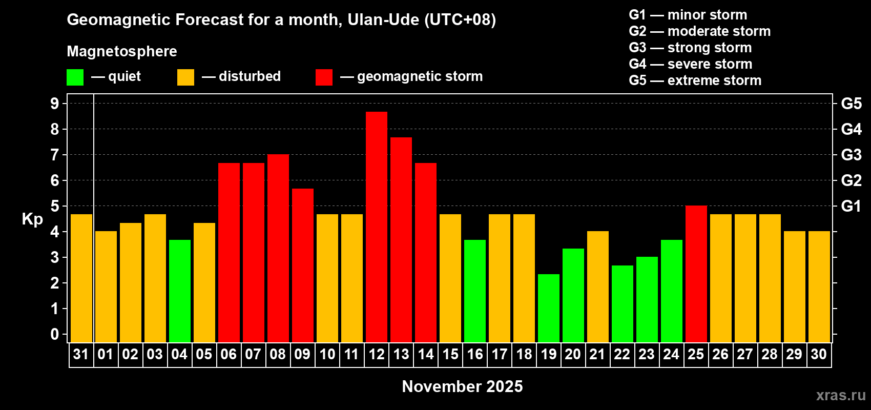 Forecast of the daily maximal value of geomagnetic index Kp for <b>1 month</b> (31 days) <b>from Oct 31, 2025 to Nov 30, 2025</b>