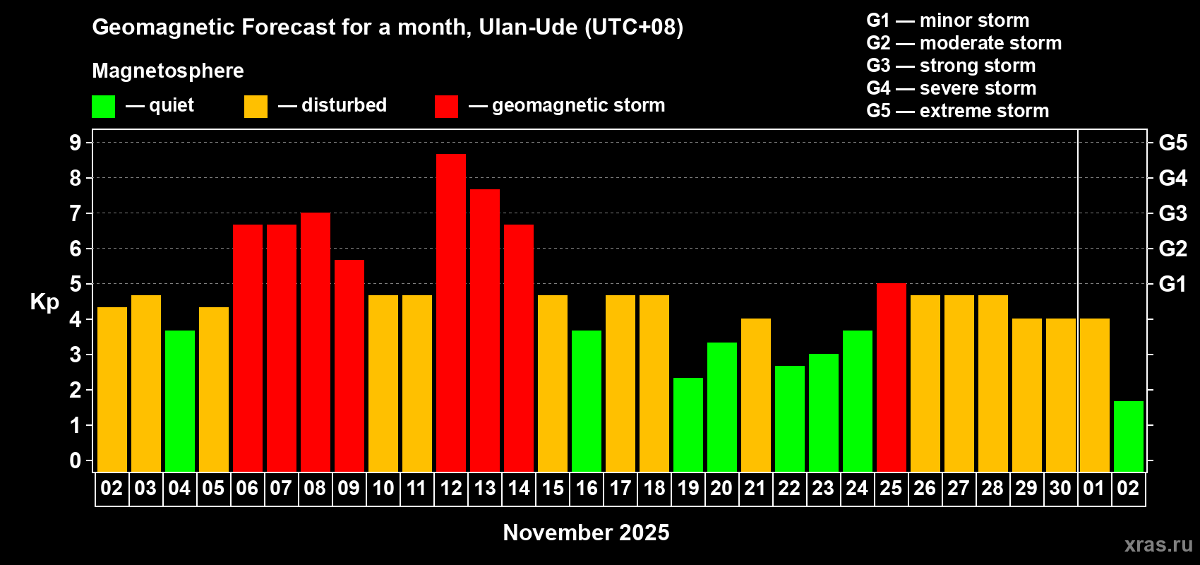 Forecast of the daily maximal value of geomagnetic index Kp for <b>1 month</b> (31 days) <b>from Nov 02, 2025 to Dec 02, 2025</b>