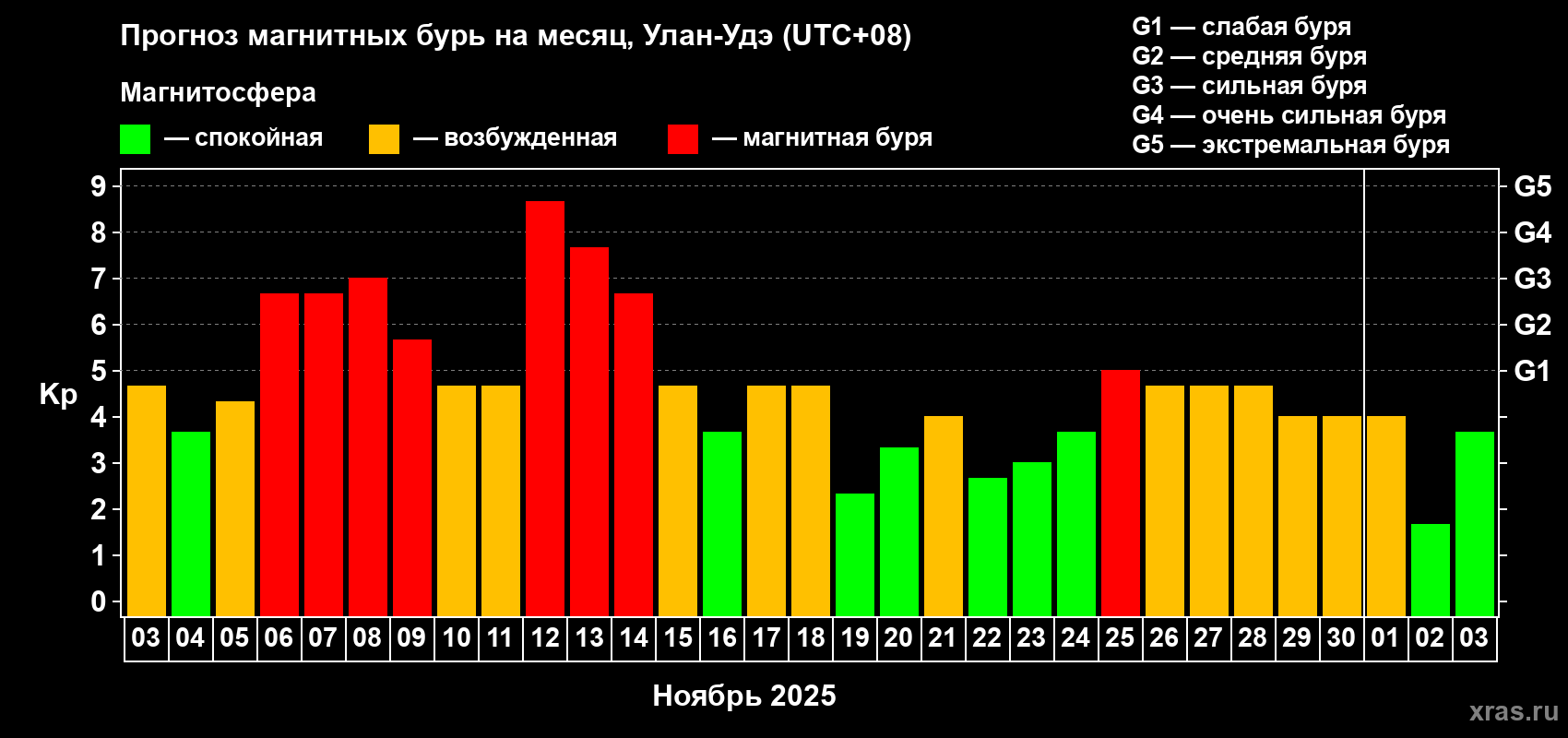 Прогноз максимального суточного геомагнитного индекса Kp на <b>1 месяц</b> (31 день) <b>с 03 ноября по 03 декабря 2025 г</b>