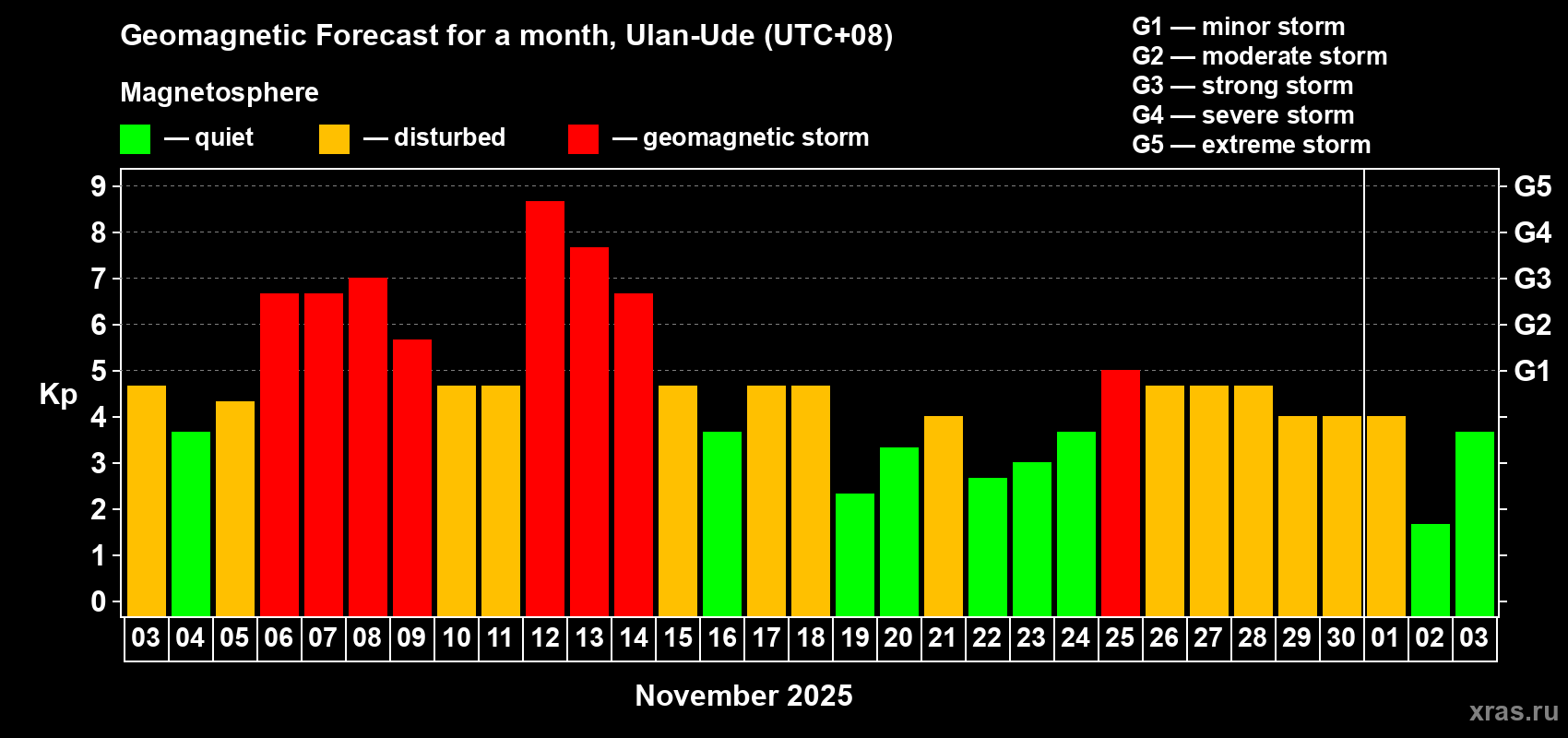 Forecast of the daily maximal value of geomagnetic index Kp for <b>1 month</b> (31 days) <b>from Nov 03, 2025 to Dec 03, 2025</b>
