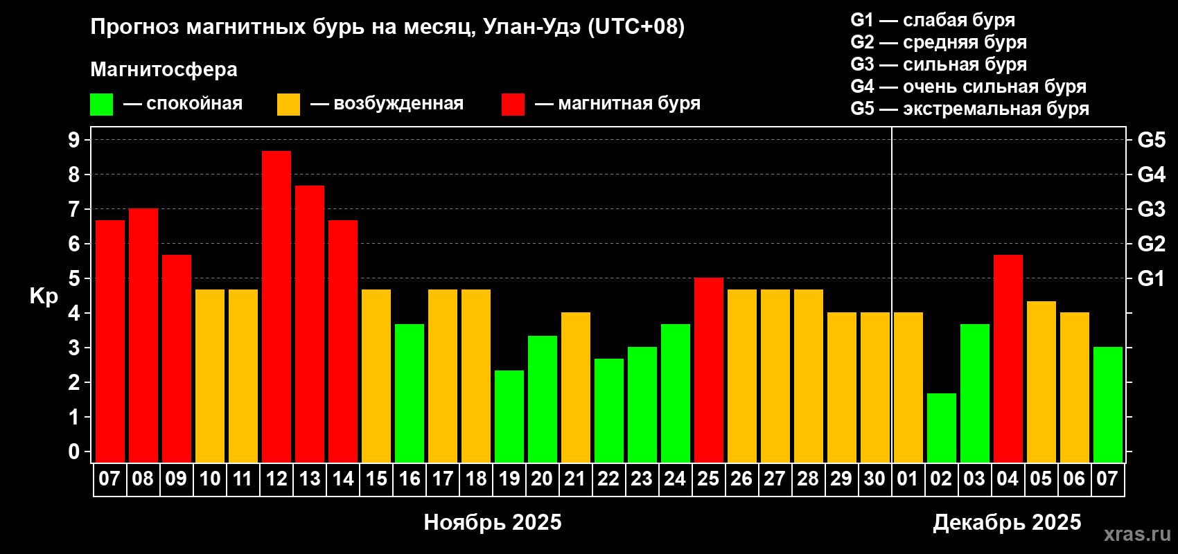Прогноз максимального суточного геомагнитного индекса Kp на <b>1 месяц</b> (31 день) <b>с 07 ноября по 07 декабря 2025 г</b>