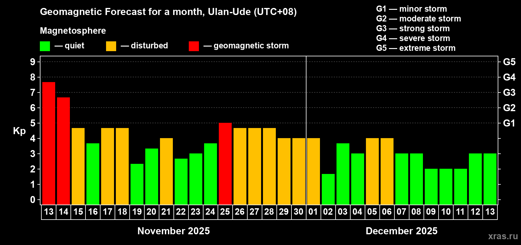 Forecast of the daily maximal value of geomagnetic index Kp for <b>1 month</b> (31 days) <b>from Nov 13, 2025 to Dec 13, 2025</b>